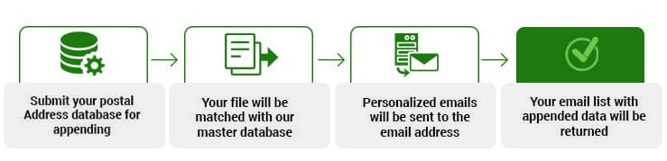 Email Appending Process