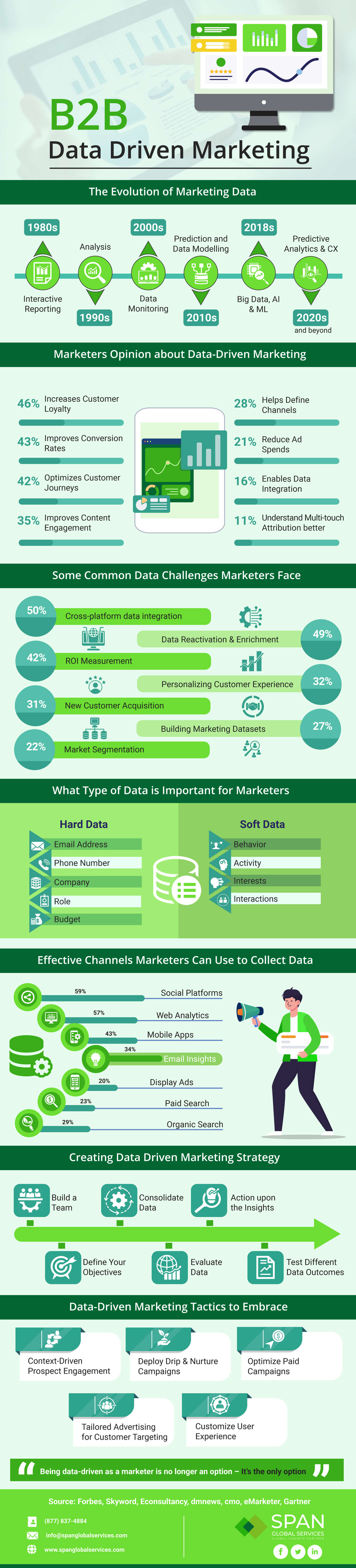 B2B Data Driven Marketing