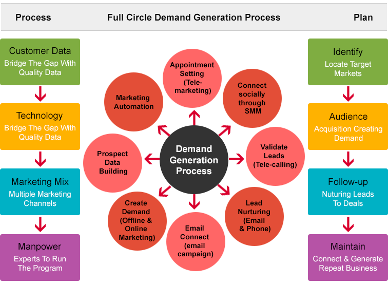 Demand Generation Process
