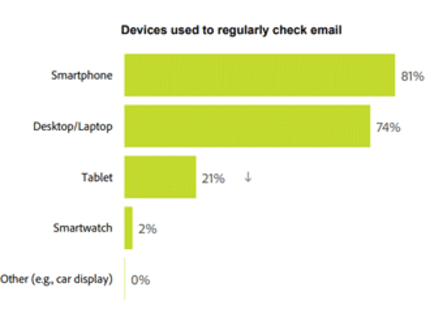 Devices used to check email