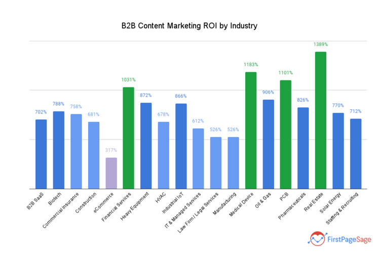 B2B Content Marketing ROI by Industry