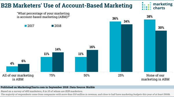 B2B Marketers Use of ABM