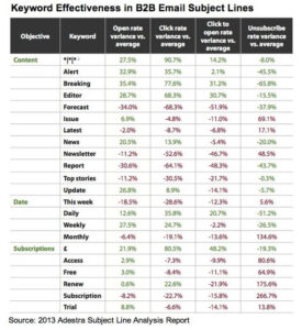 Killer Words to Use in B2B Email Subject Lines