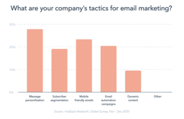 Company's tactics for email marketing