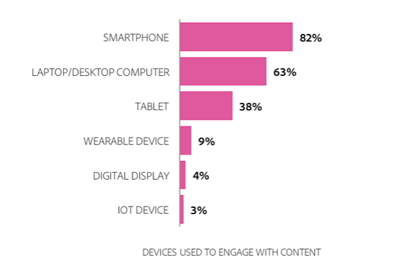 Devices used to engage with content