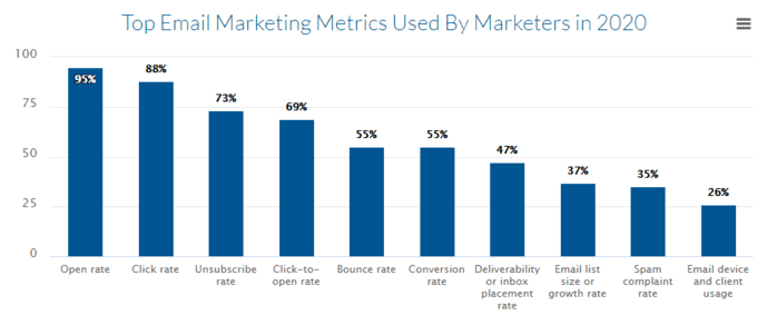 Email marketing metrics used by marketers
