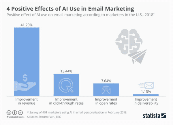 Positive effects of AI in email marketing