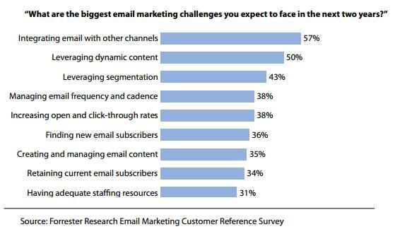 email marketing challenges for marketers