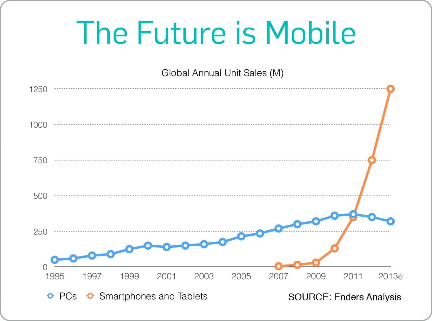 future of mobile