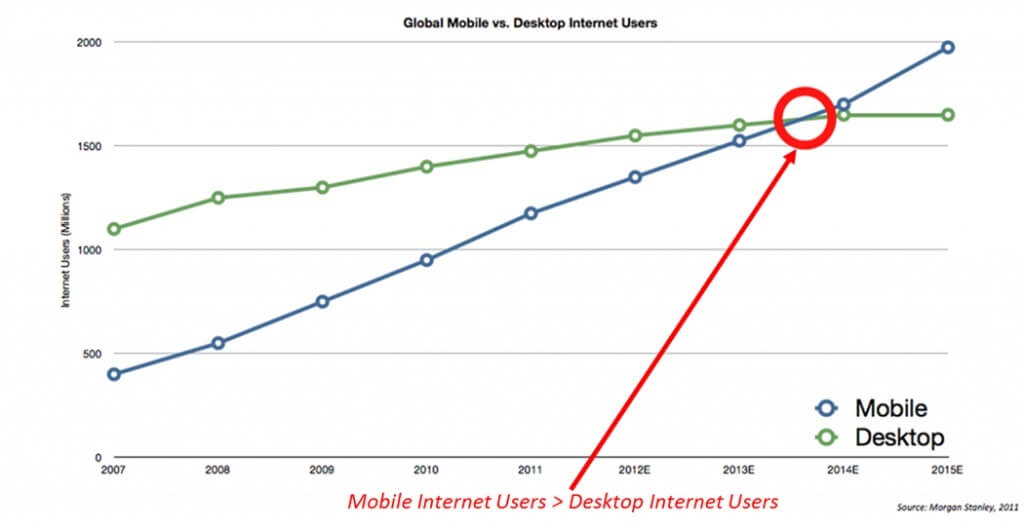 mobile internet usage graph