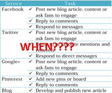 Frequency of posting social media messages