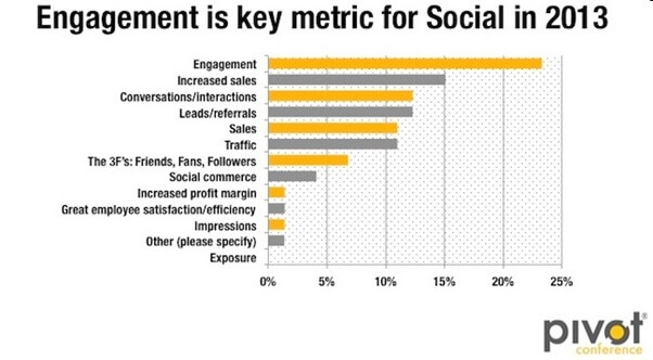 Engagement - Key Social media metric