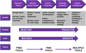 Social Media Intelligence Lifecycle