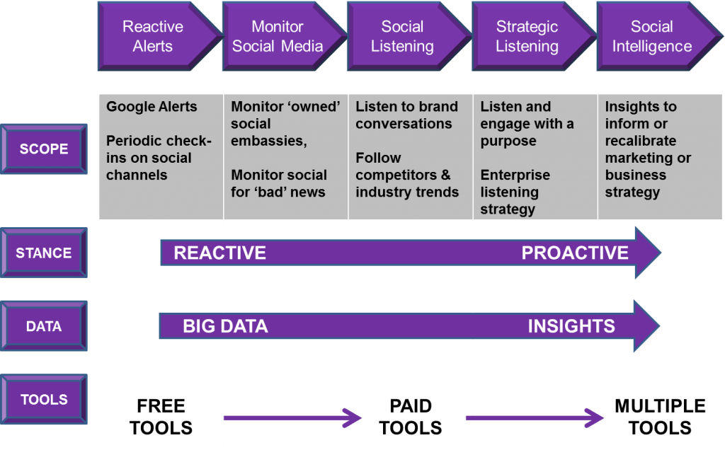 The social media lifecycle