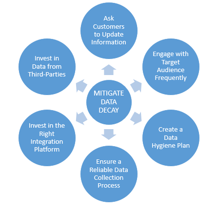 Mitigate Data Decay