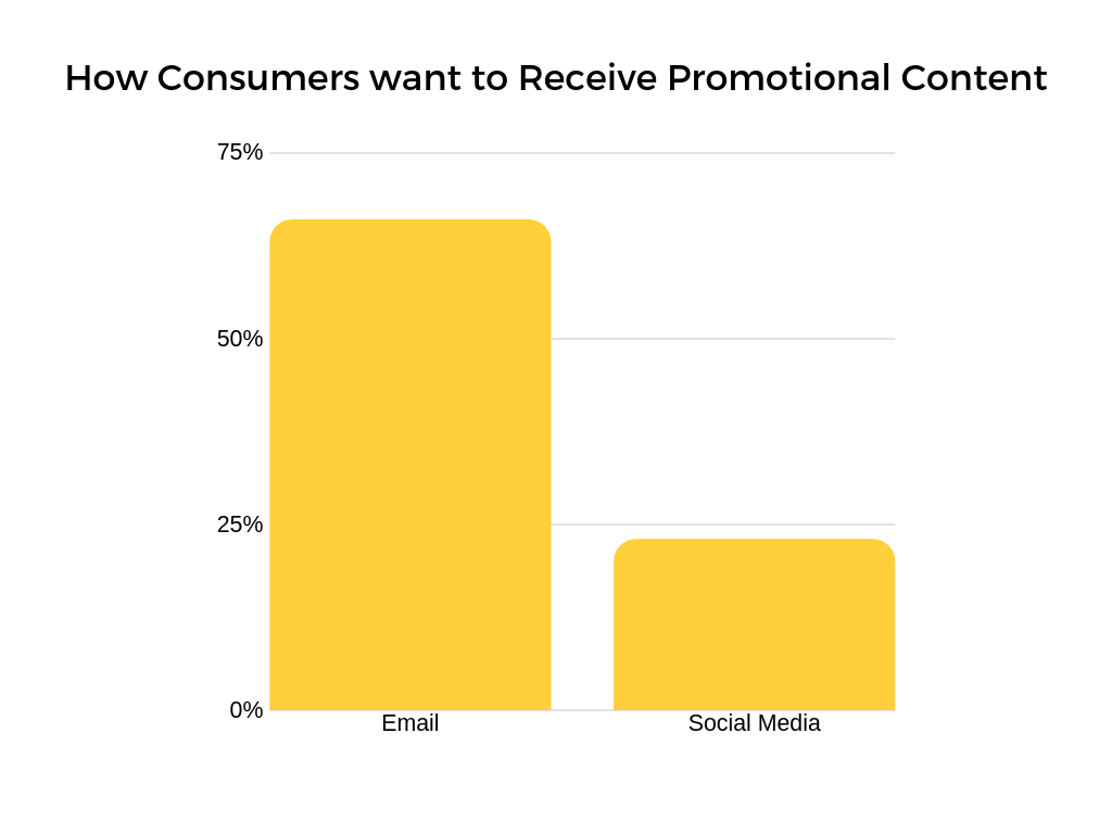 How consumers want to receive promotional content