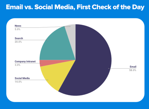 Email vs Social Media