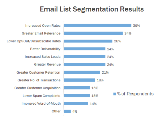Email-List-Segmentation-Results