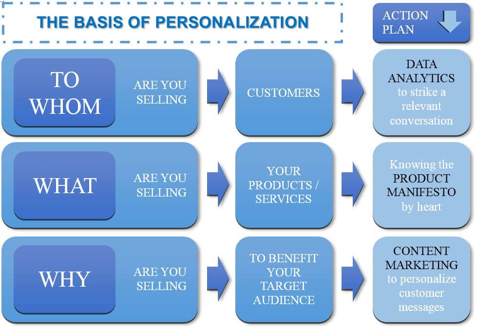 the basis of email marketing personalization