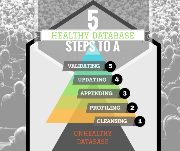 healthy databases with data appending link