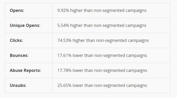 MailChimp Survey - Interest Groups for List Segmentation