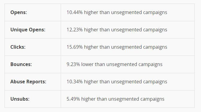 MailChimp Survey - Subscriber Activity for List Segmentation