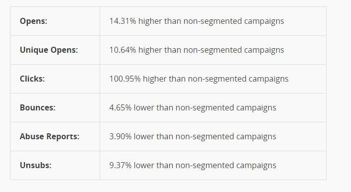 MailChimp Survey for List Segmentation