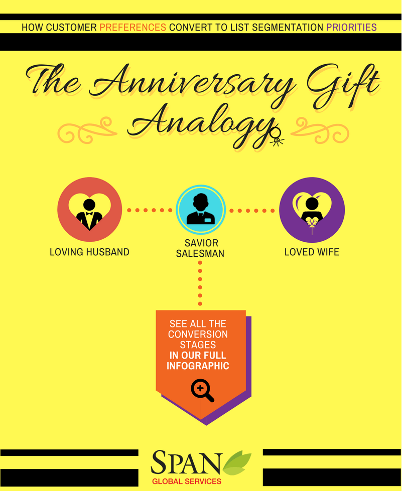 The Anniversary Gift Analogy to list segmentation