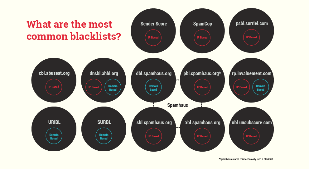 Blacklists - Marketing Land - Email Deliverability Blog Blacklists - Marketing Land - Email Deliverability Blog