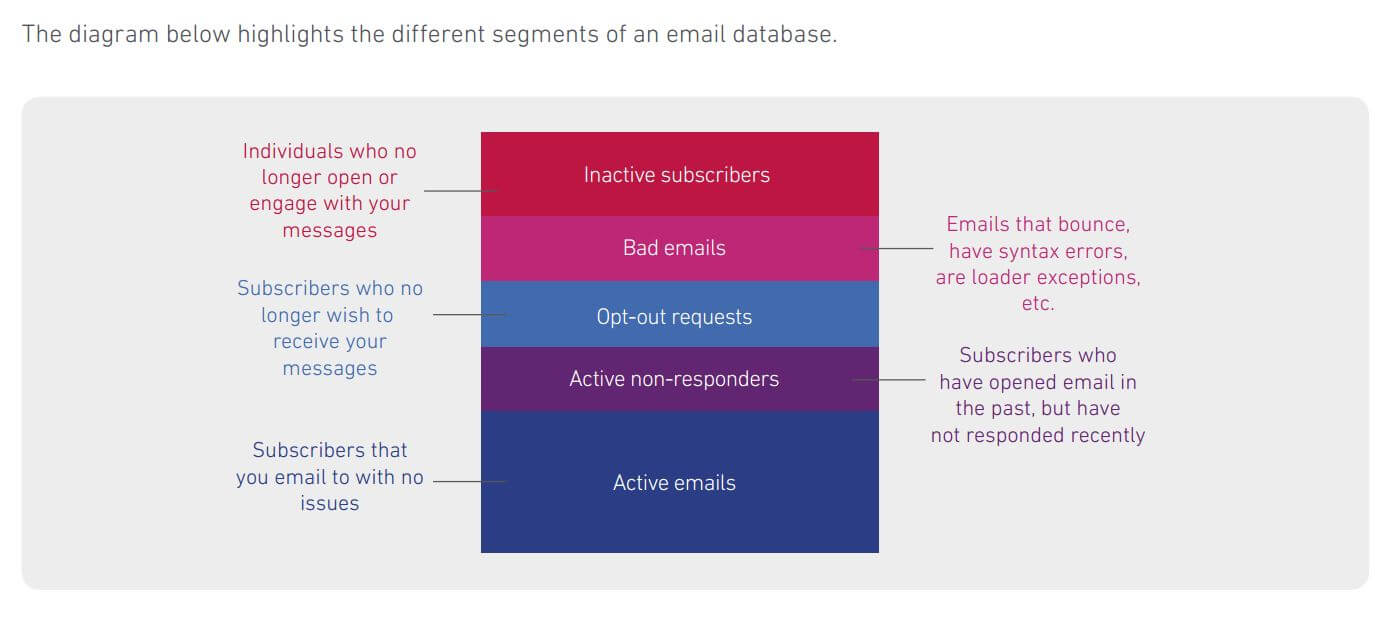 List Segments - Email Deliver-ability Blog