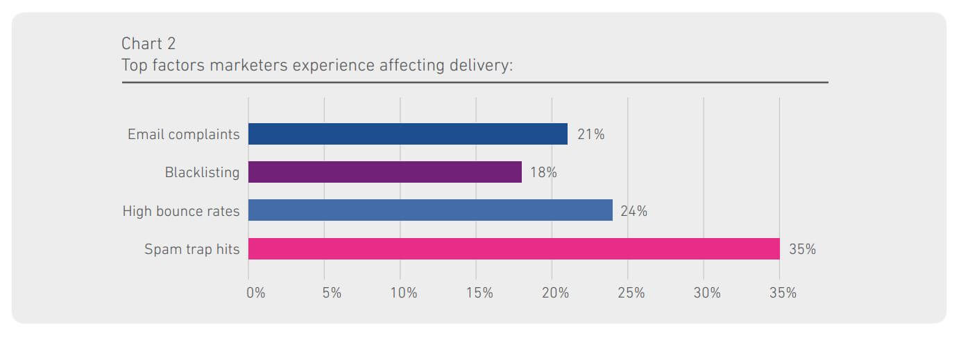Spamming Factors - Email Deliverability Blog List Segments - Email Deliver-ability Blog
