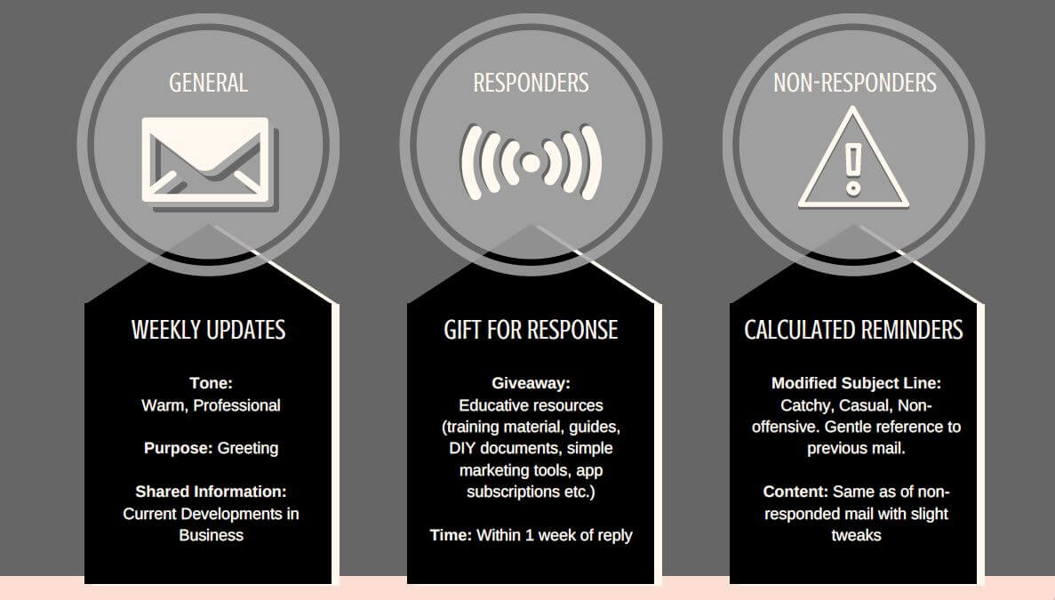 Engagement Campaign Plan