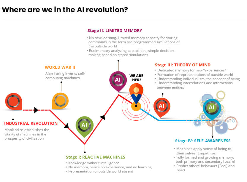 AI Revolution Infographic