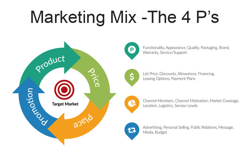 Marketing Mix