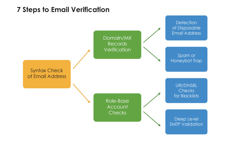 7-steps-to-email-verification