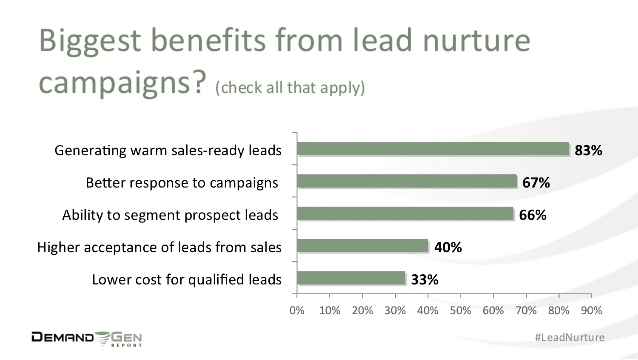 lead capture bens 