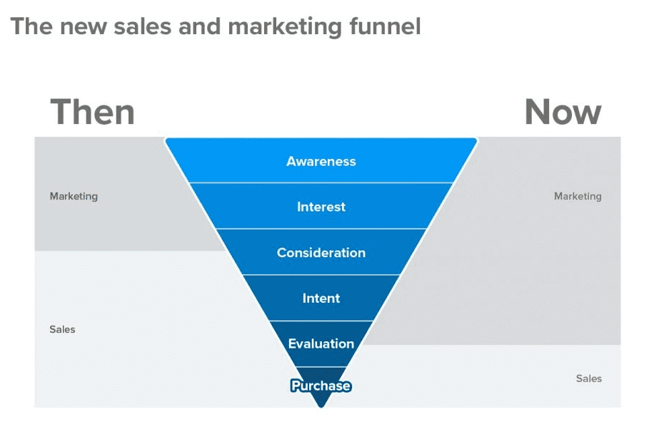 New Sales & Marketing Funnel