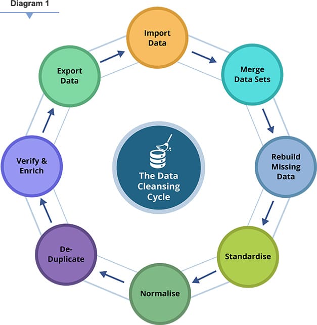 data-cleansing-cycle