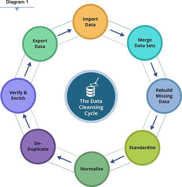 data cleansing cycle