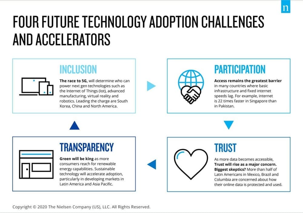 four future technology adoption challenges accelerators