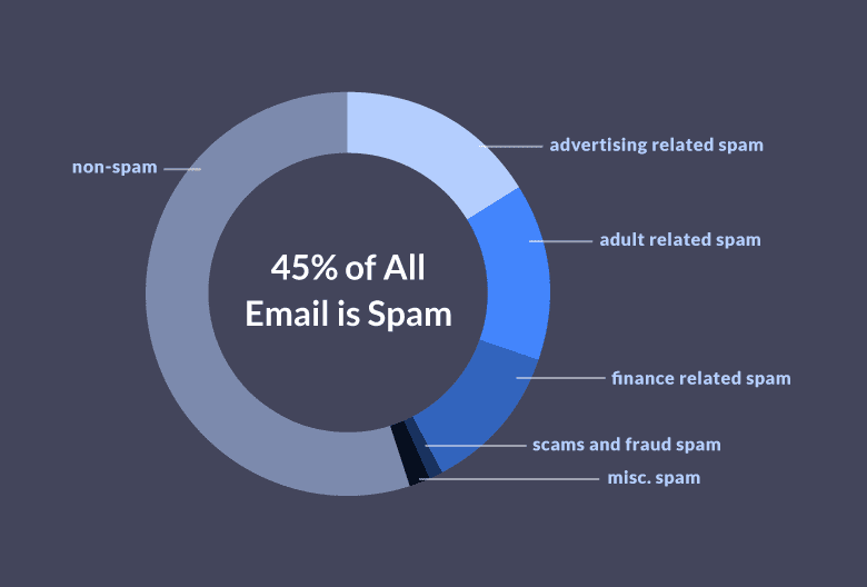 Spam Filters