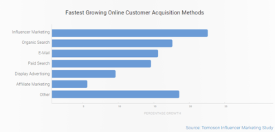 Fastest-Growing-Online-Customer-Acquisition-Methods