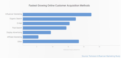 Customer Acquisition Methods