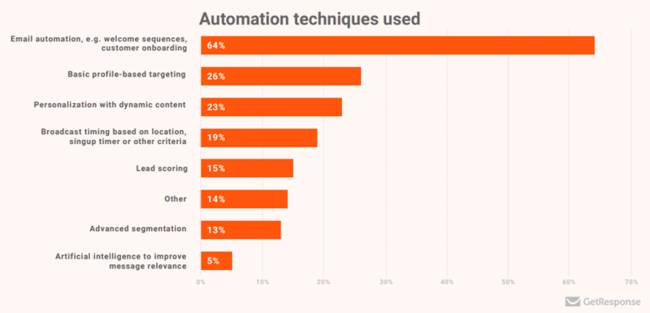 Marketing Automation Techniques Used