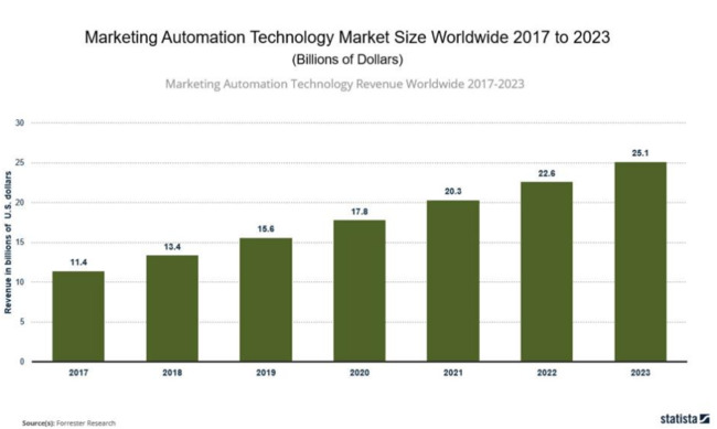 Marketing Automation Technology Market Size