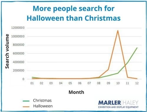 More People Search for Halloween than Christmas
