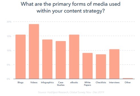 Primary Forms of Media Used in Content Strategy