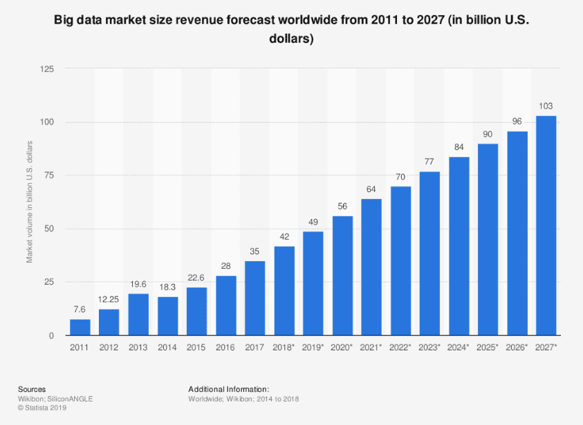 The Rapid Growth of Big Data Market