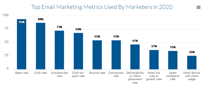 Top Email Marketing Metrics