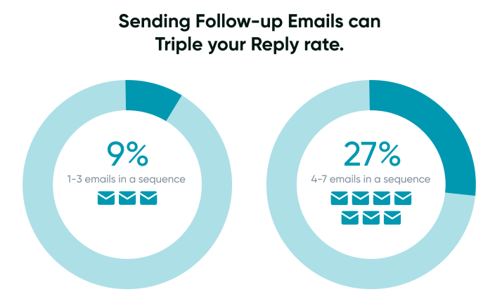 Sending Follow-up Emails can Triple Your Replay rate